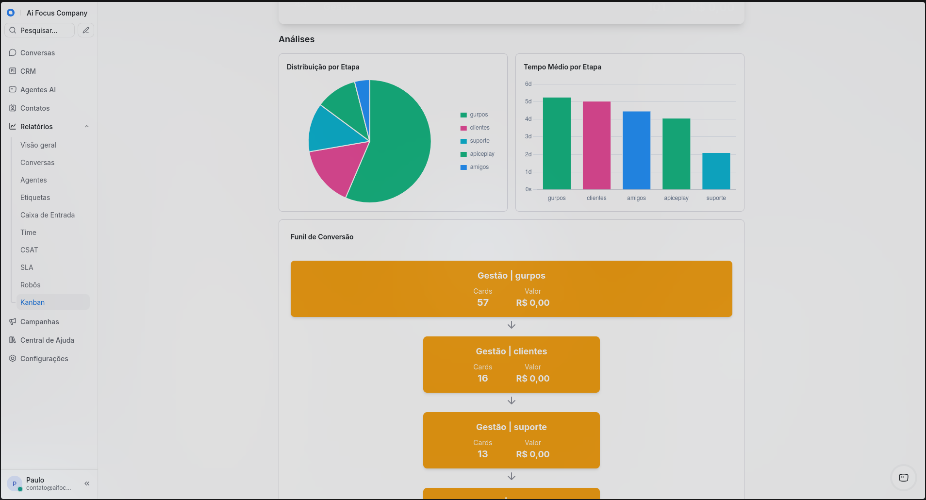 Análises detalhadas por funil e etapa